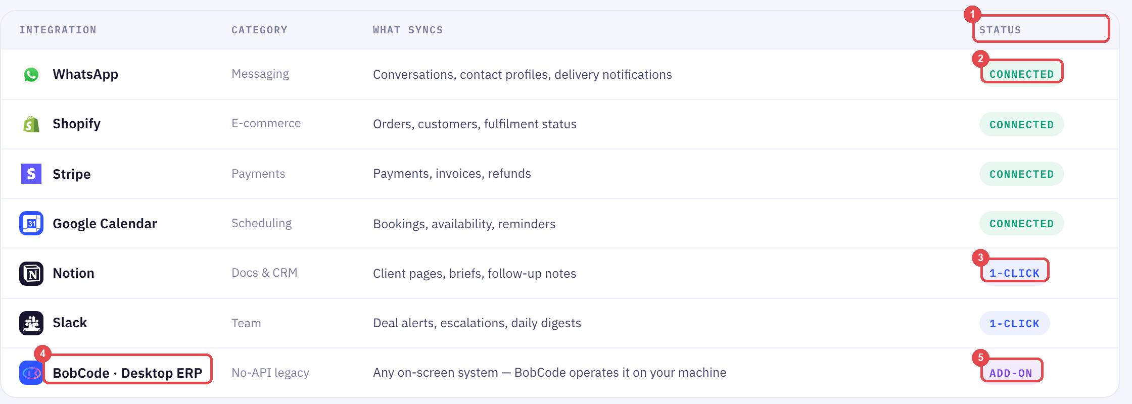 The Integrations table with its status column